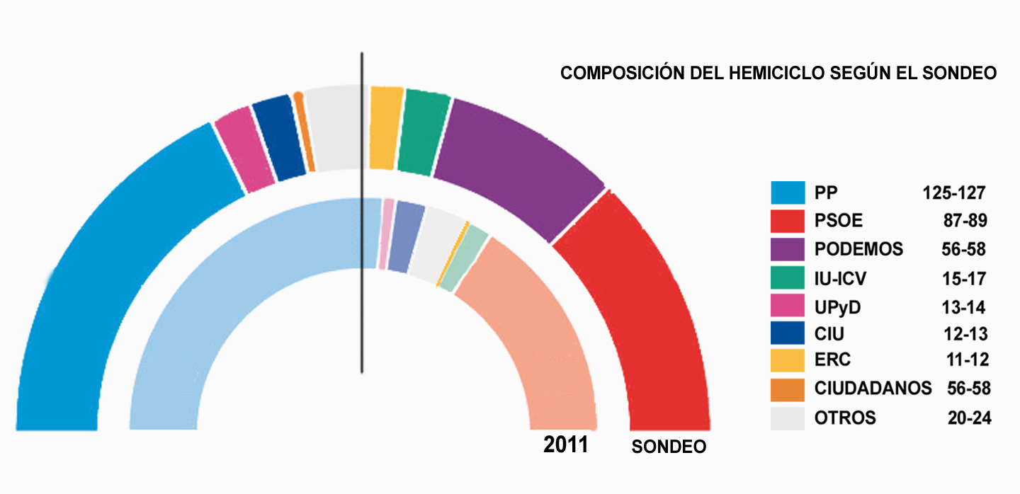 Previsión de escaños sondeo elecciones generales a junio 2014