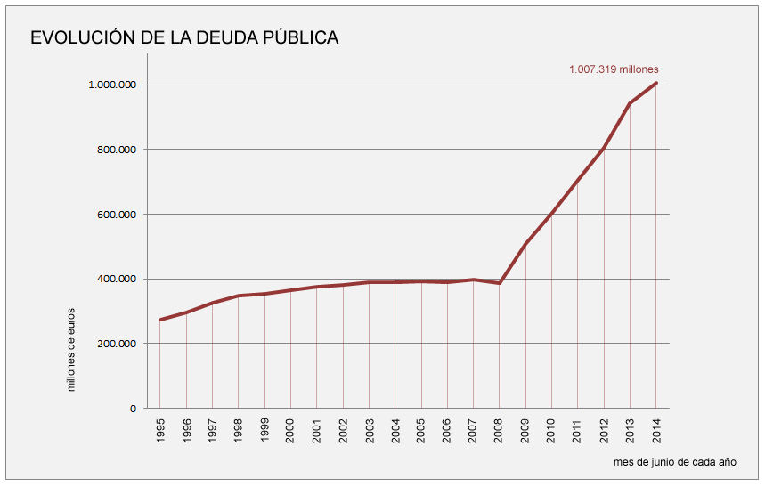 La deuda pública se dispara por encima del billón de euros a pesar de los recortes de Rajoy