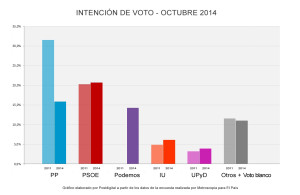 Podemos, a punto de alcanzar al PP, y el PSOE, primera fuerza política, según el último sondeo de Metroscopia