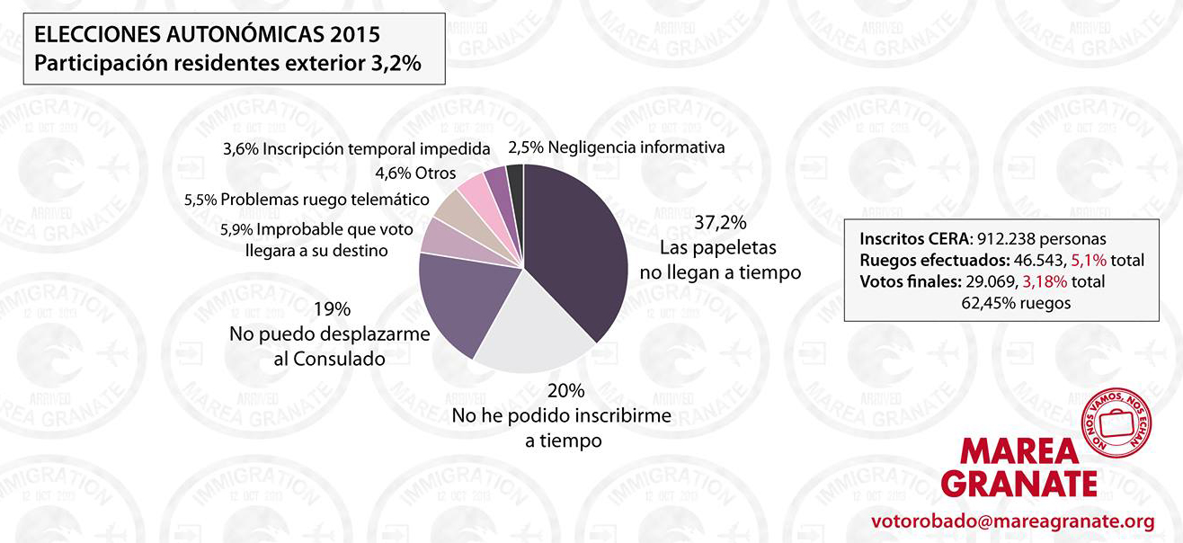 Marea Granate - Participación Autonómicas 2015