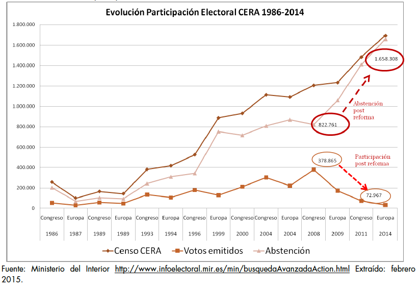 Participacion_Electoral_Emigrantes_1986-2014