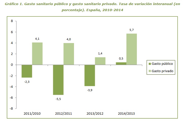 Gasto Público Sanidad 2010-2014 i
