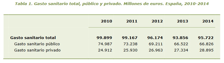 Gasto Público Sanidad 2010-2014 m