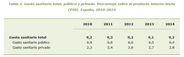Gasto Público Sanidad 2010-2014 p