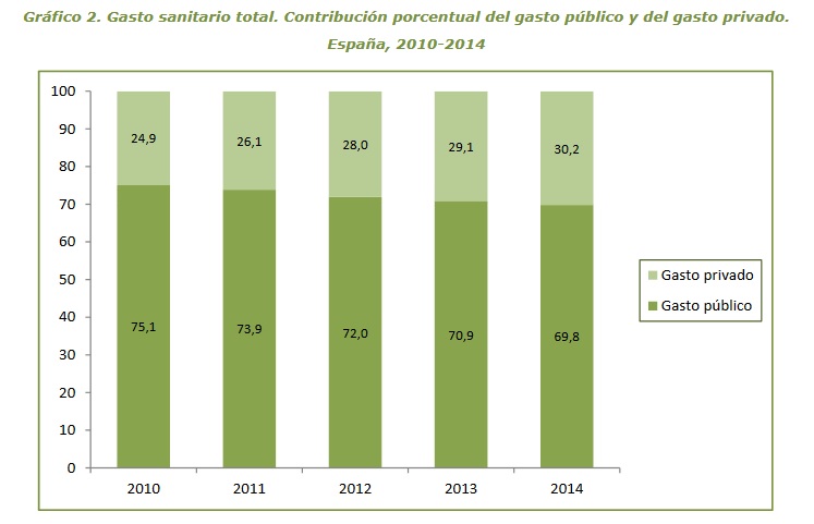 Gasto Público Sanidad 2010-2014