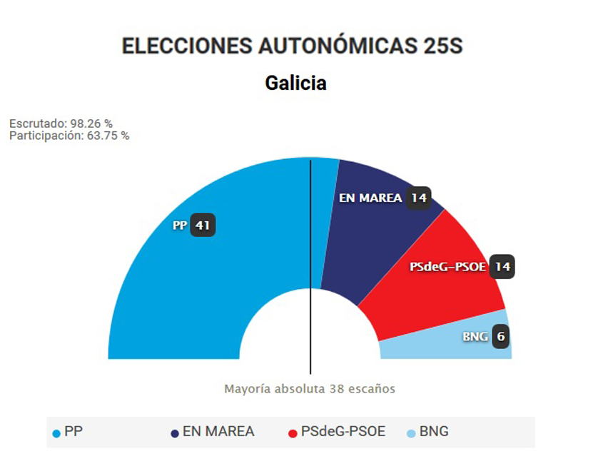 elecciones-autonomicas-25s_galicia
